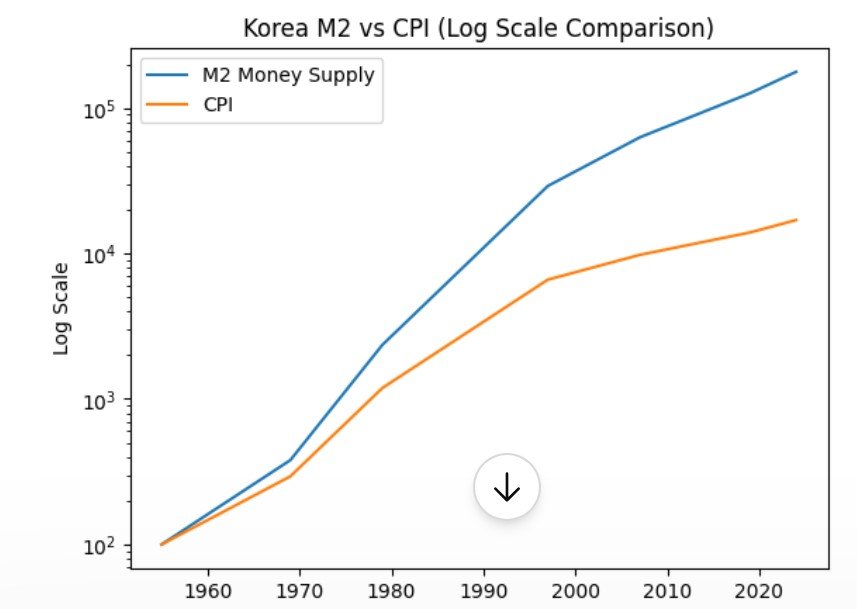 금값이 오르는 이유. 자산 인플레이션 M2 통화량 과 물가 그래프