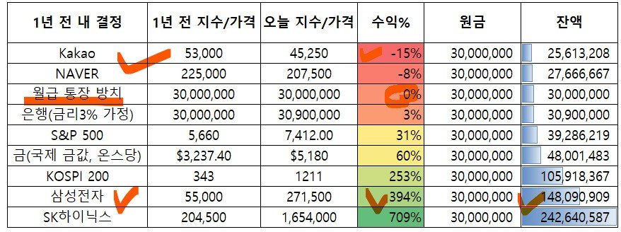 1년 전 내 결정에 따른 9가지 자산 격차 표