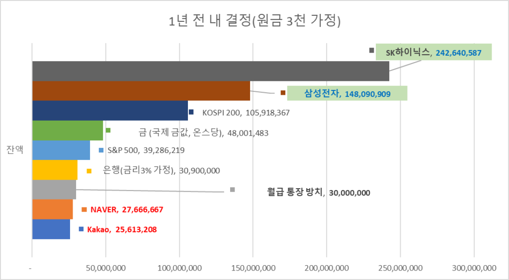 1년 전 내 결정에 따른 9가지 자산 격차 그래프