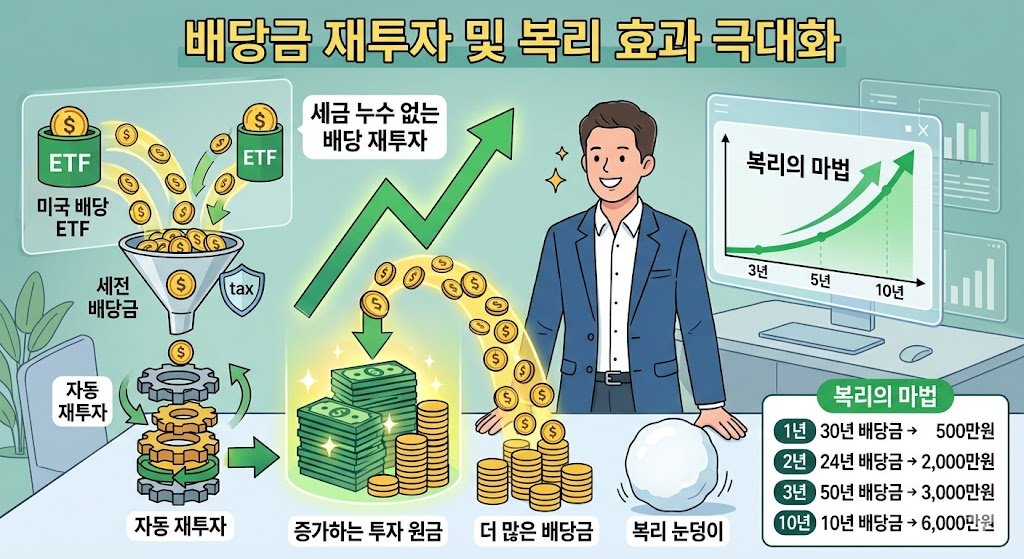 ISA 계좌 미국 배당 ETF 배당 재투자 및 복리 효과 극대화