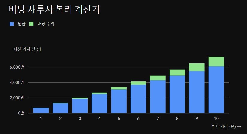 ISA 계좌 미국 배당 ETF 배당 재투자 복리 계산