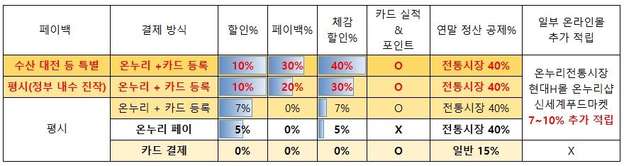 온누리 상품권과 카드, 페이백 조합시 최대 할인 시뮬레이션