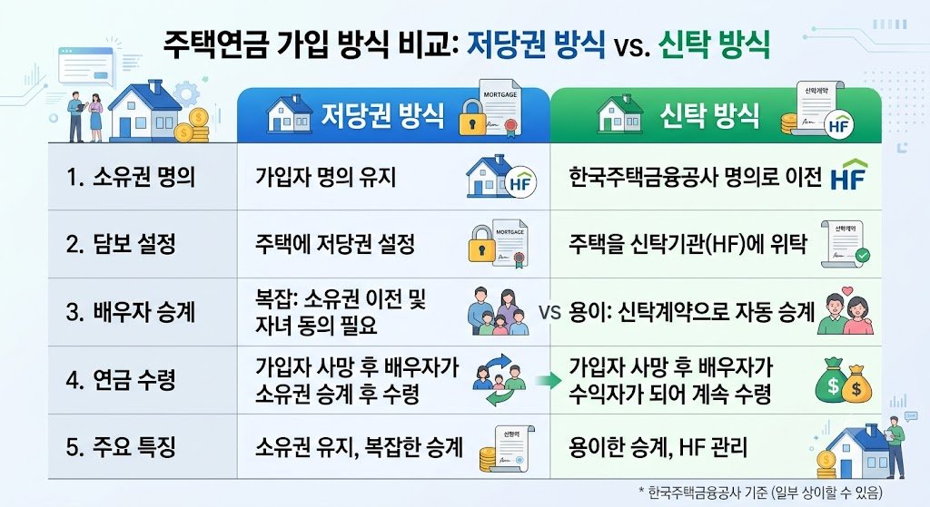 주택연금 배우자 사망 시 가입 방식에 따른 승계 차이